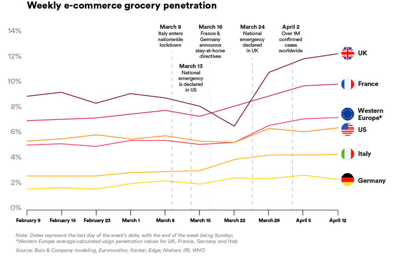 weekly e-commerce grocery penetration