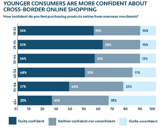 [graphic] Younger consumer are more confidente about cross-border online shopping