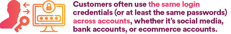 Customers often use the same login credentials (or at least the same passwords) across accounts, whether it’s social media, bank accounts, or ecommerce accounts.
