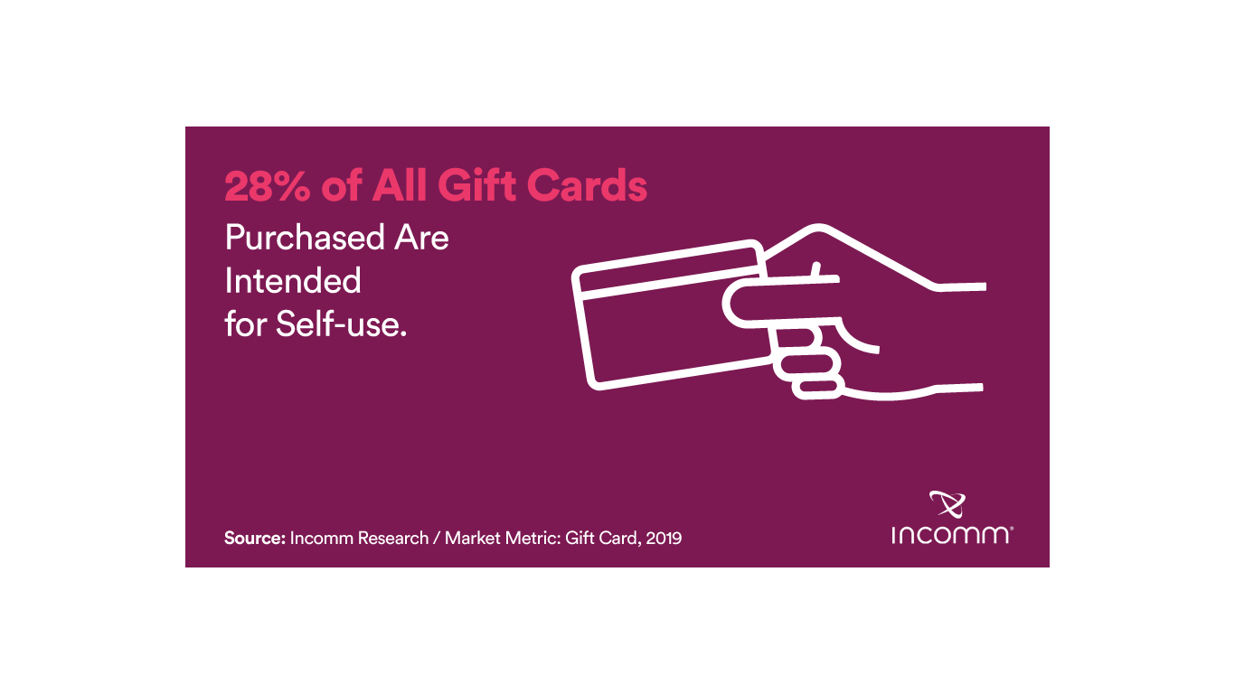 28% of all gift cards purchased are intended for self-use