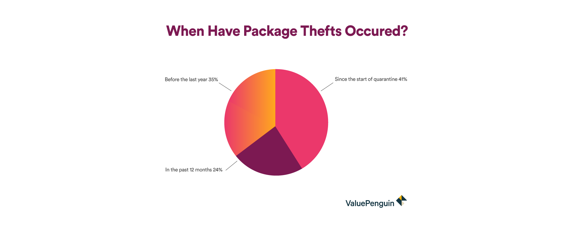 graphic: when have package thefts occured?