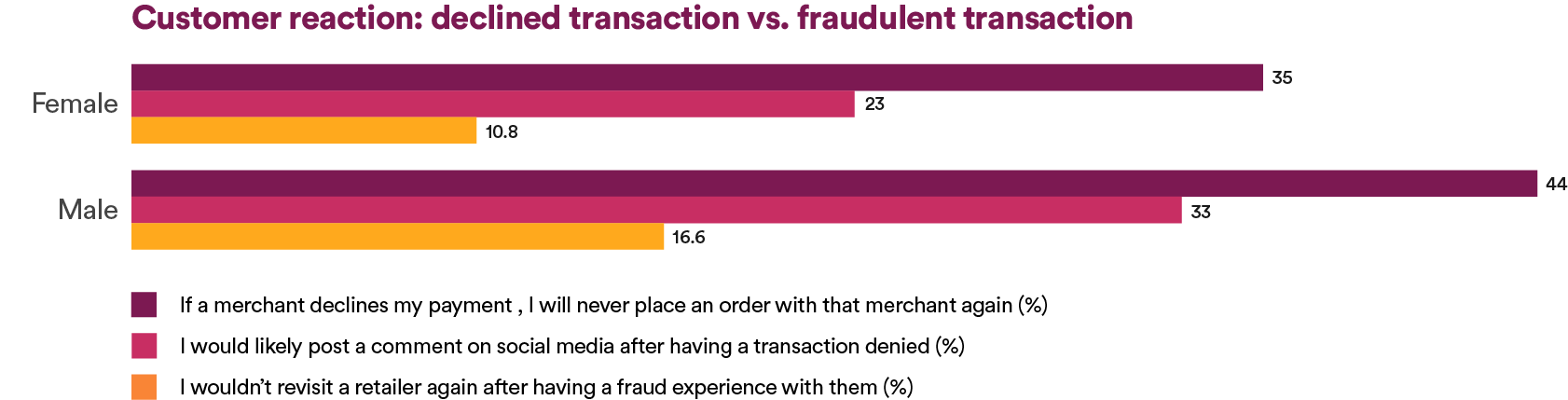 Customer reaction: declined transaction vs. fraudulent transaction