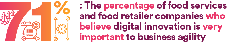 71% of food service and food retailer companies believe digital innovation is very important