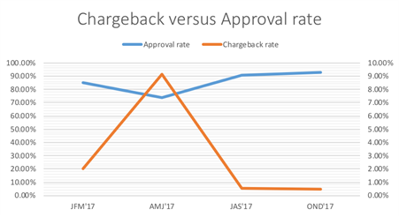 Second Chargeback Versus Approval Rate