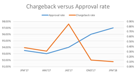 First Chargeback Versus Approval Rate