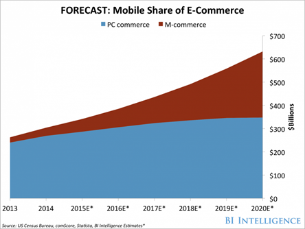 FORECAST: Mobile Share of E-Commerce