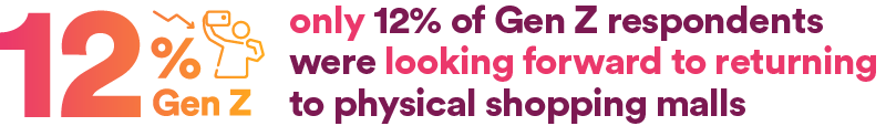 only 12% of Gen Z respondents were looking forward to returning to physical shopping malls