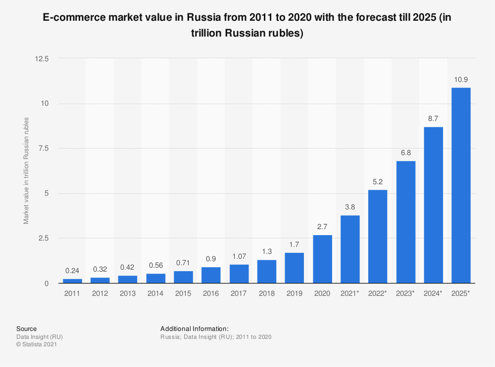E-commerce market value in Russia from 2011 to 2020 with the forecast till 2025 (in trillion Russian rubles)