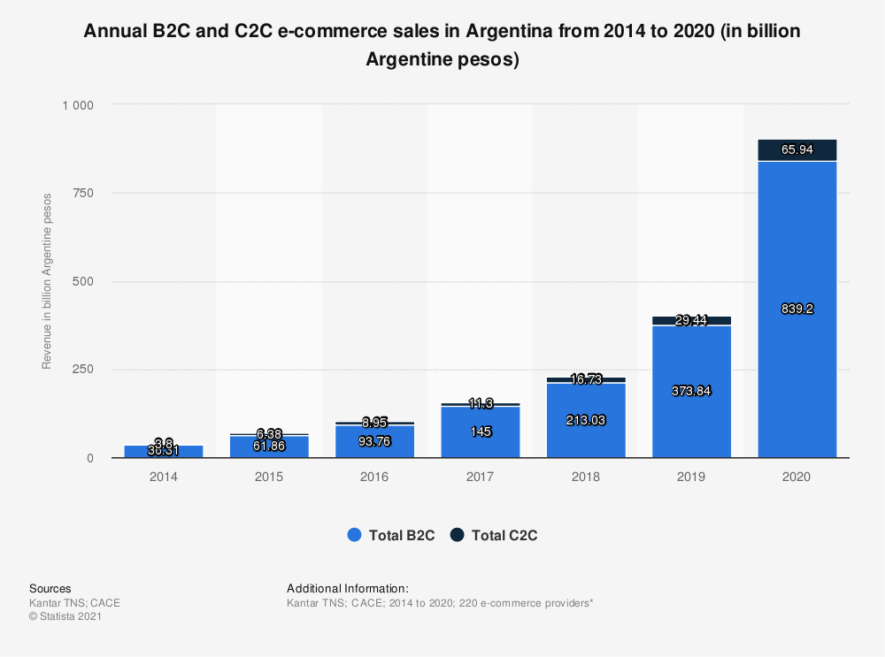 Annual B2C and C2C e-commerce sales in Argentina from 2014 to 2020 (in billion Argentine pesos)